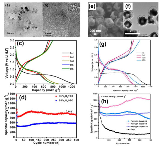 Nanomaterials | Free Full-Text | Perspectives On Iron Oxide-Based ...