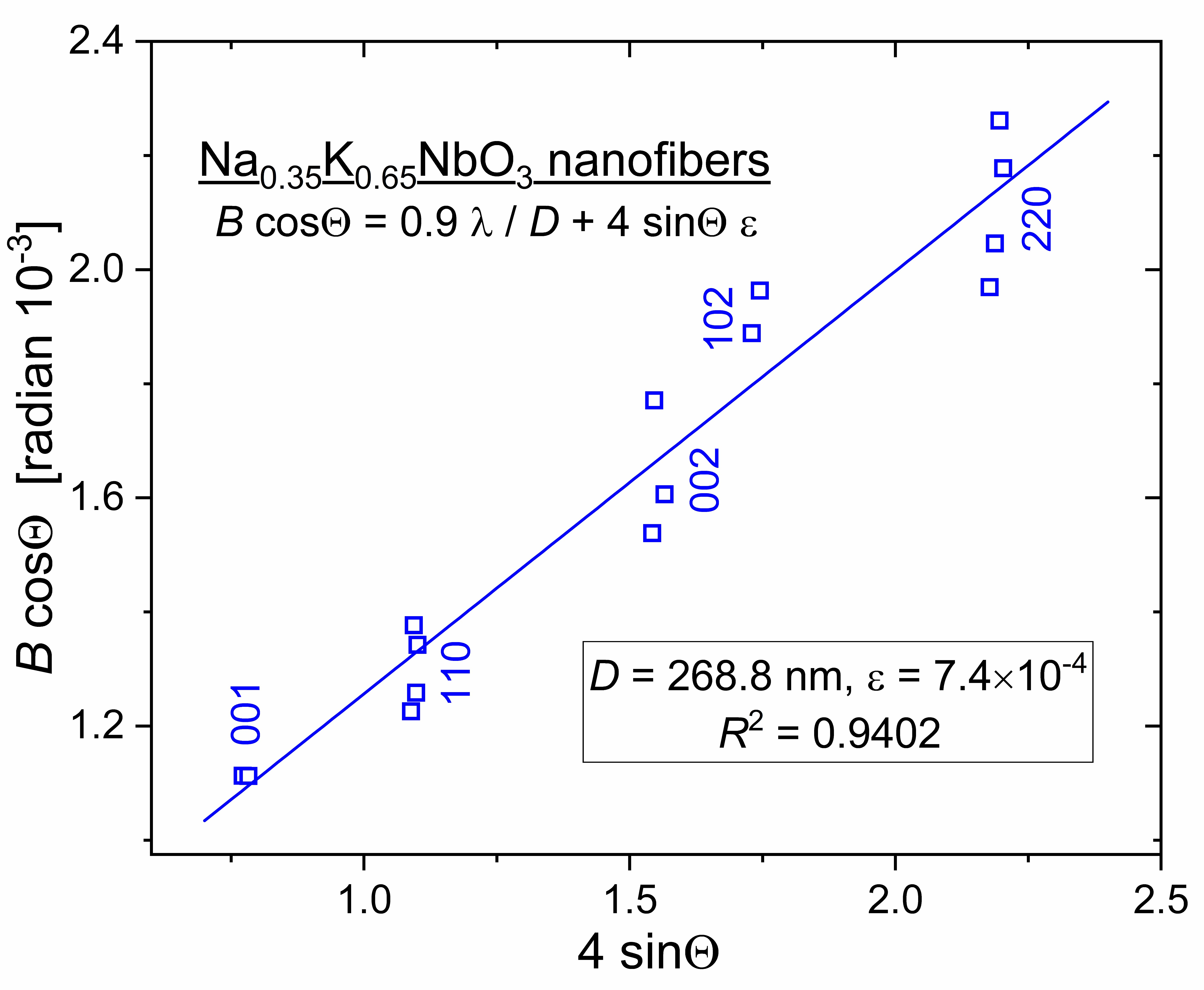 Nanomaterials | Free Full-Text | Microstructure and Intrinsic Strain of  Nanocrystals in Ferroelectric (Na,K)NbO3 Nanofibers | HTML