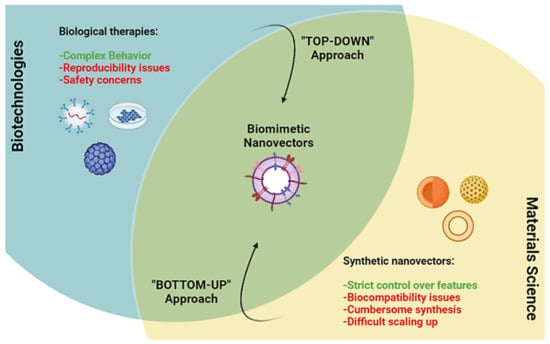 Biological, Bio-Derived, and Biomimetic Receptors in Mass