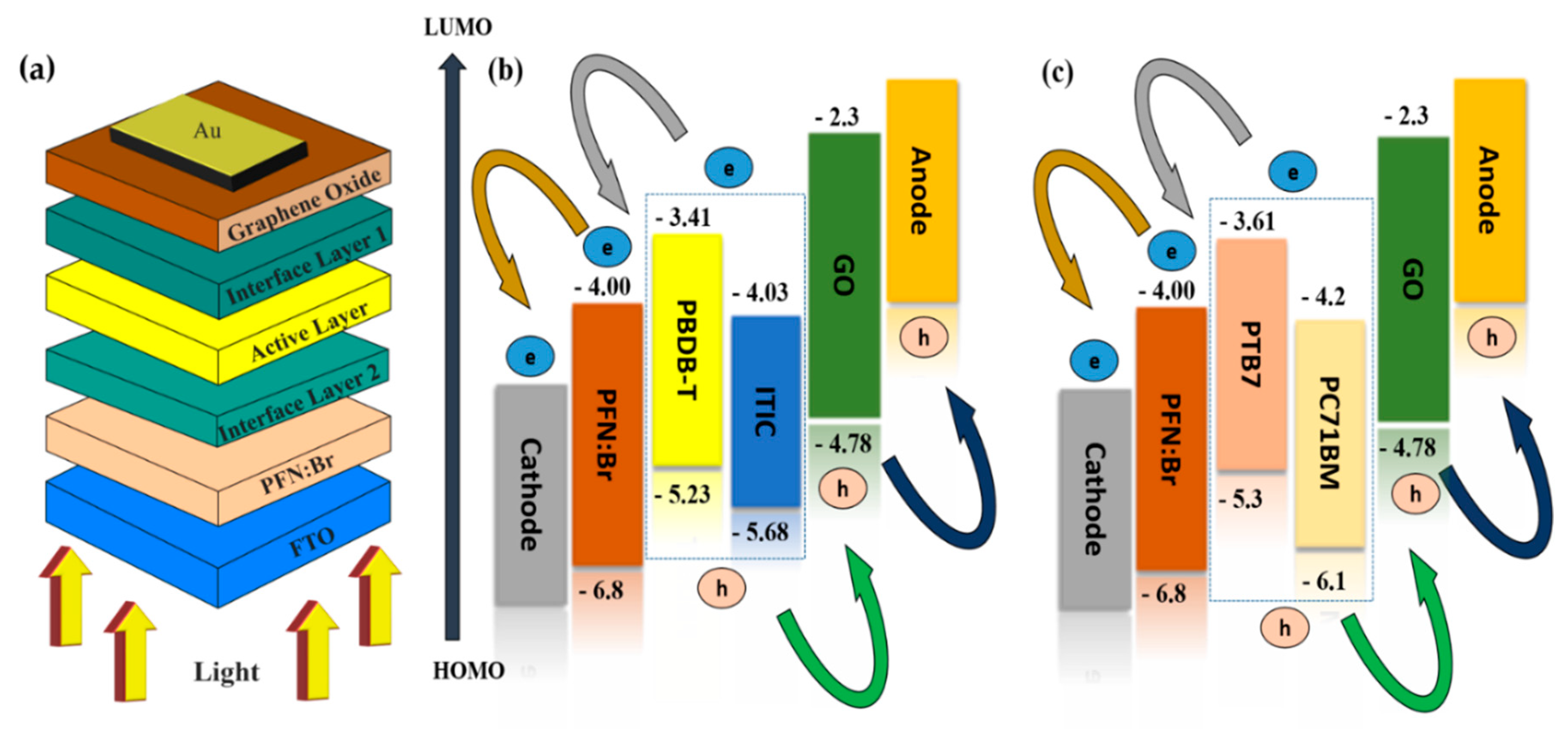 Nanomaterials | Free Full-Text | Performance Analysis And Optimization ...