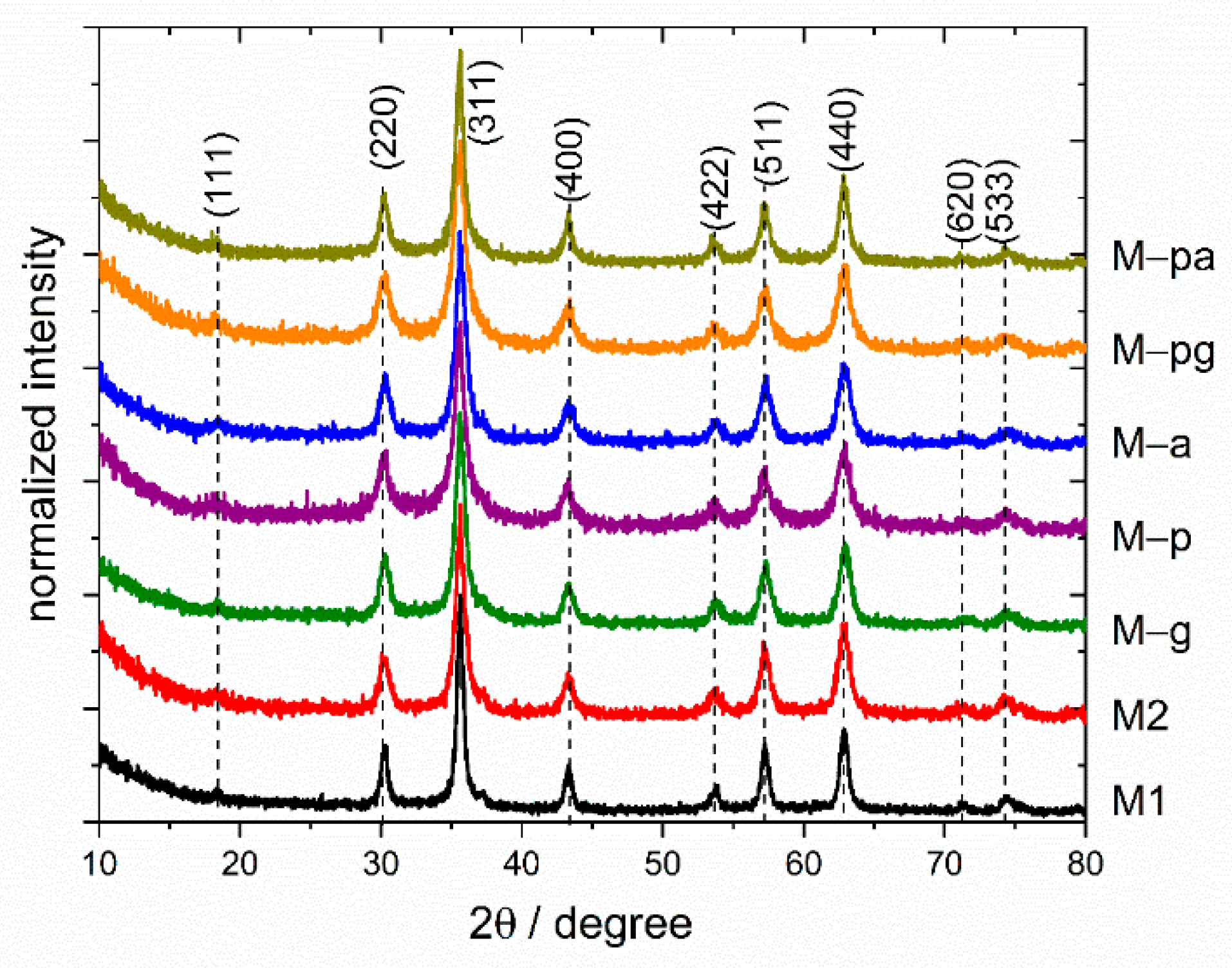 Color online) (a) θ − 2θ XRD scan: Green stars indicating peaks