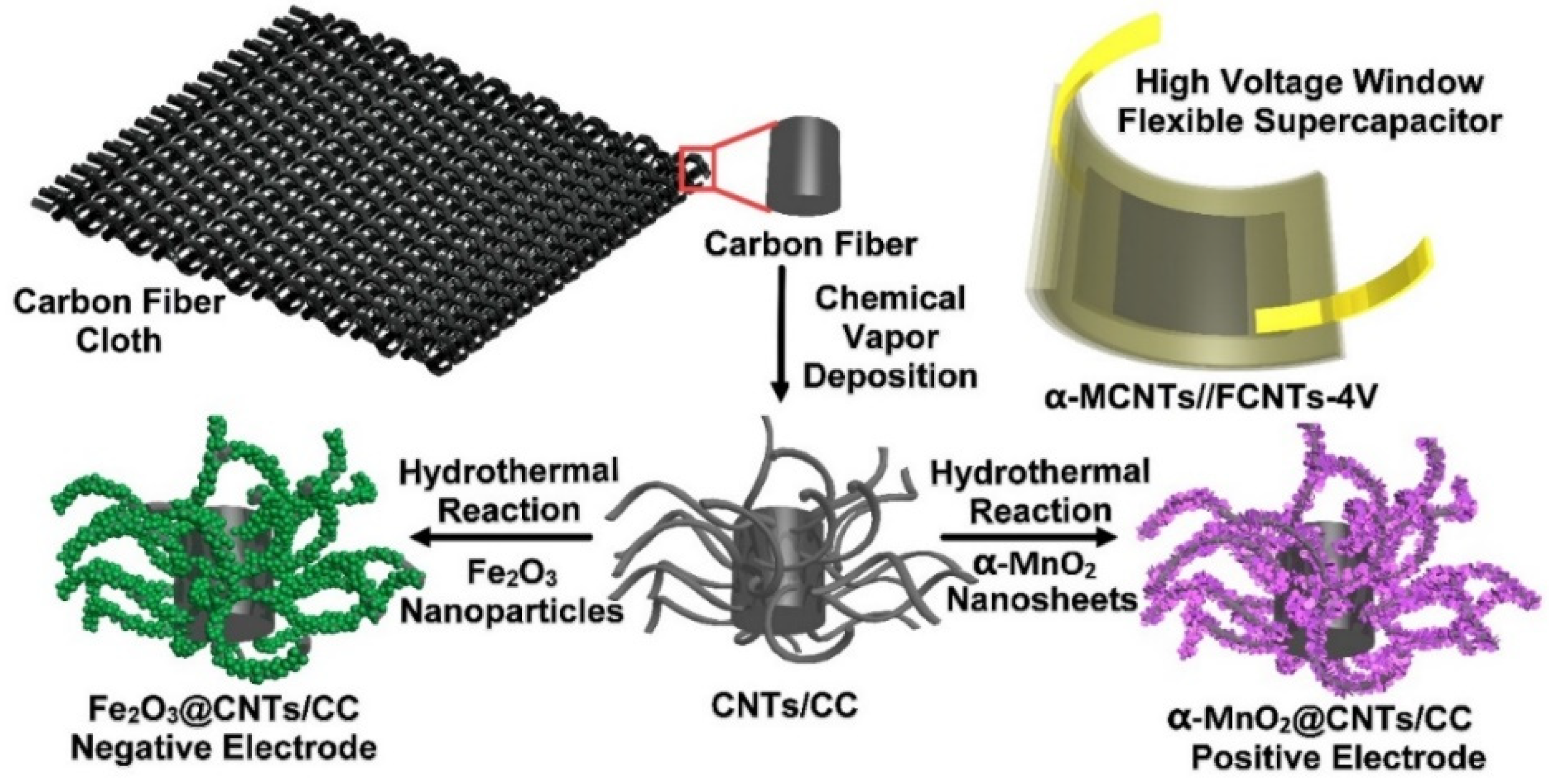 Nanomaterials | Free Full-Text | Construction of &alpha;-MnO2 on Carbon  Fibers Modified with Carbon Nanotubes for Ultrafast Flexible  Supercapacitors in Ionic Liquid Electrolytes with Wide Voltage Windows
