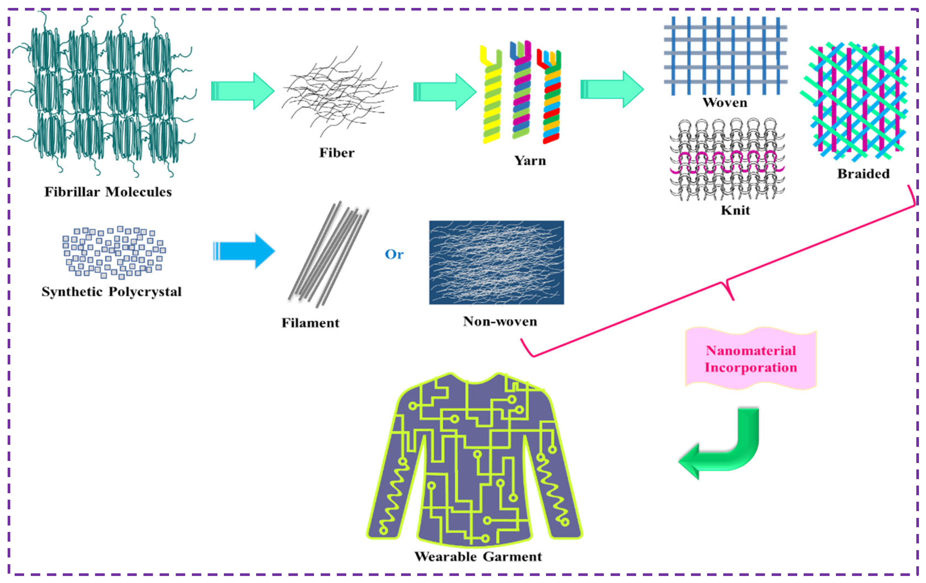 Nanomaterials | Free Full-Text | Advances in the Robustness of Wearable  Electronic Textiles: Strategies, Stability, Washability and Perspective