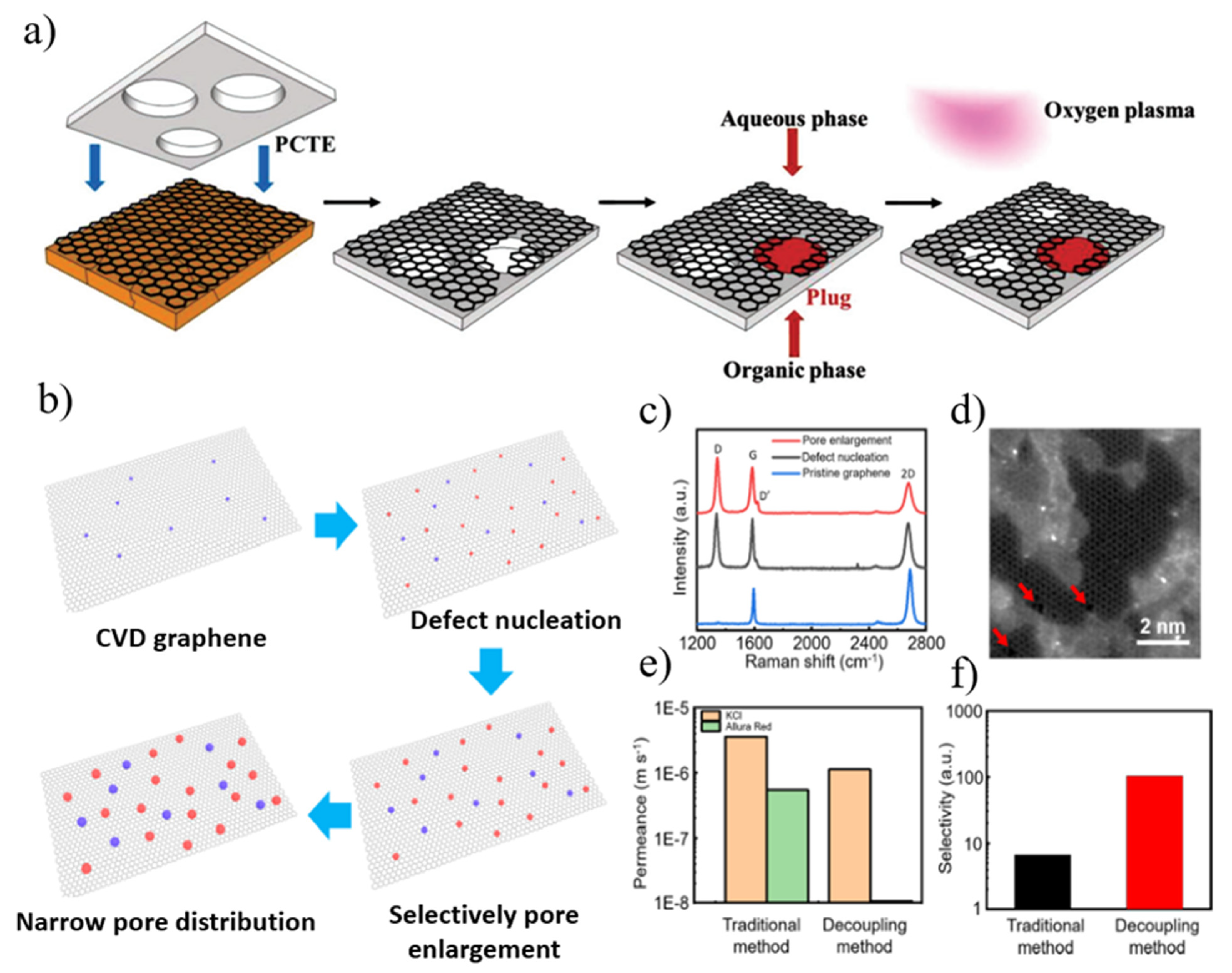 Tunable Pore Size from Sub-Nanometer to a Few Nanometers in Large-Area  Graphene Nanoporous Atomically Thin Membranes