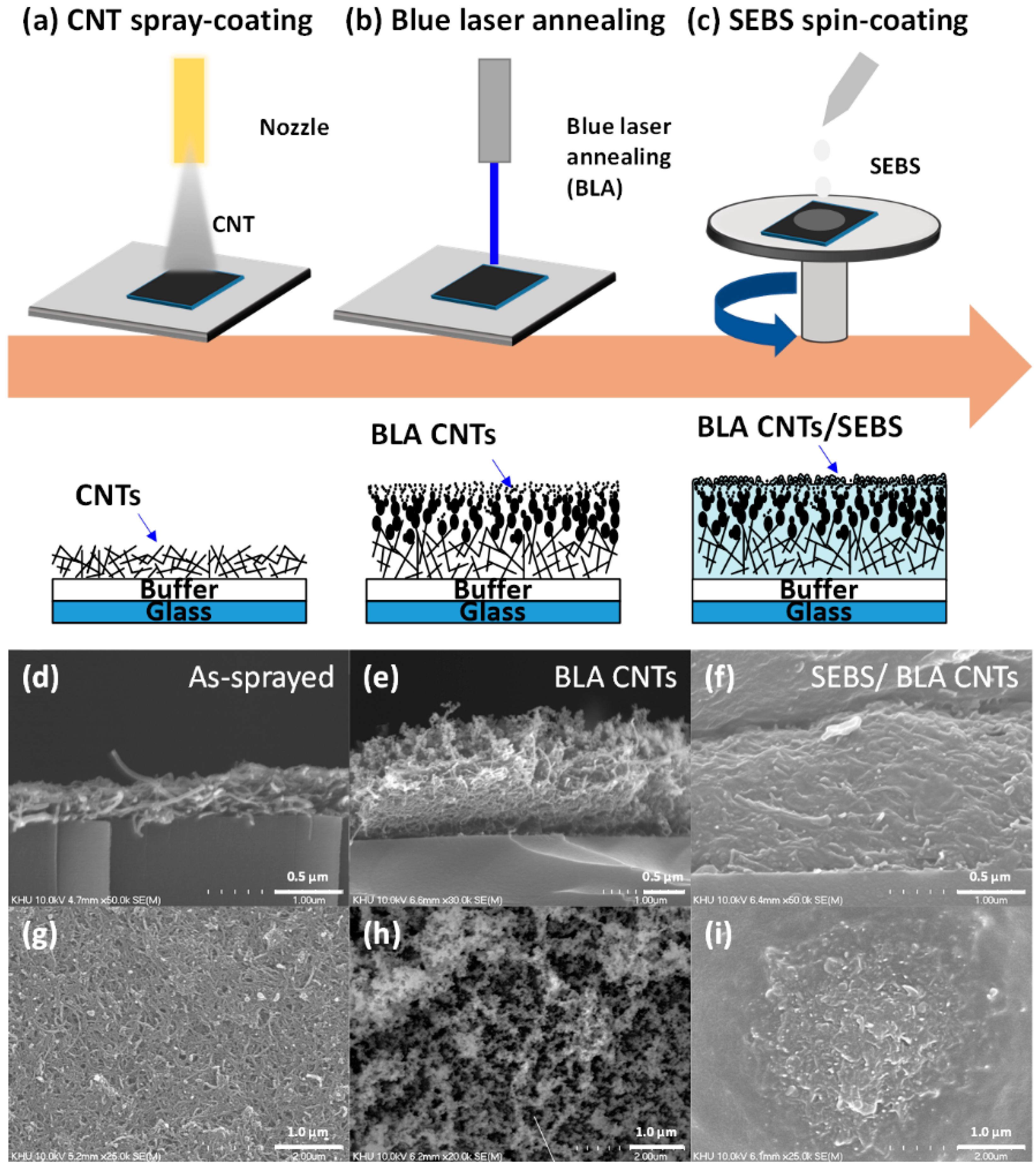 Nanomaterials | Free Full-Text | Highly Sensitive, Stretchable Pressure  Sensor Using Blue Laser Annealed CNTs