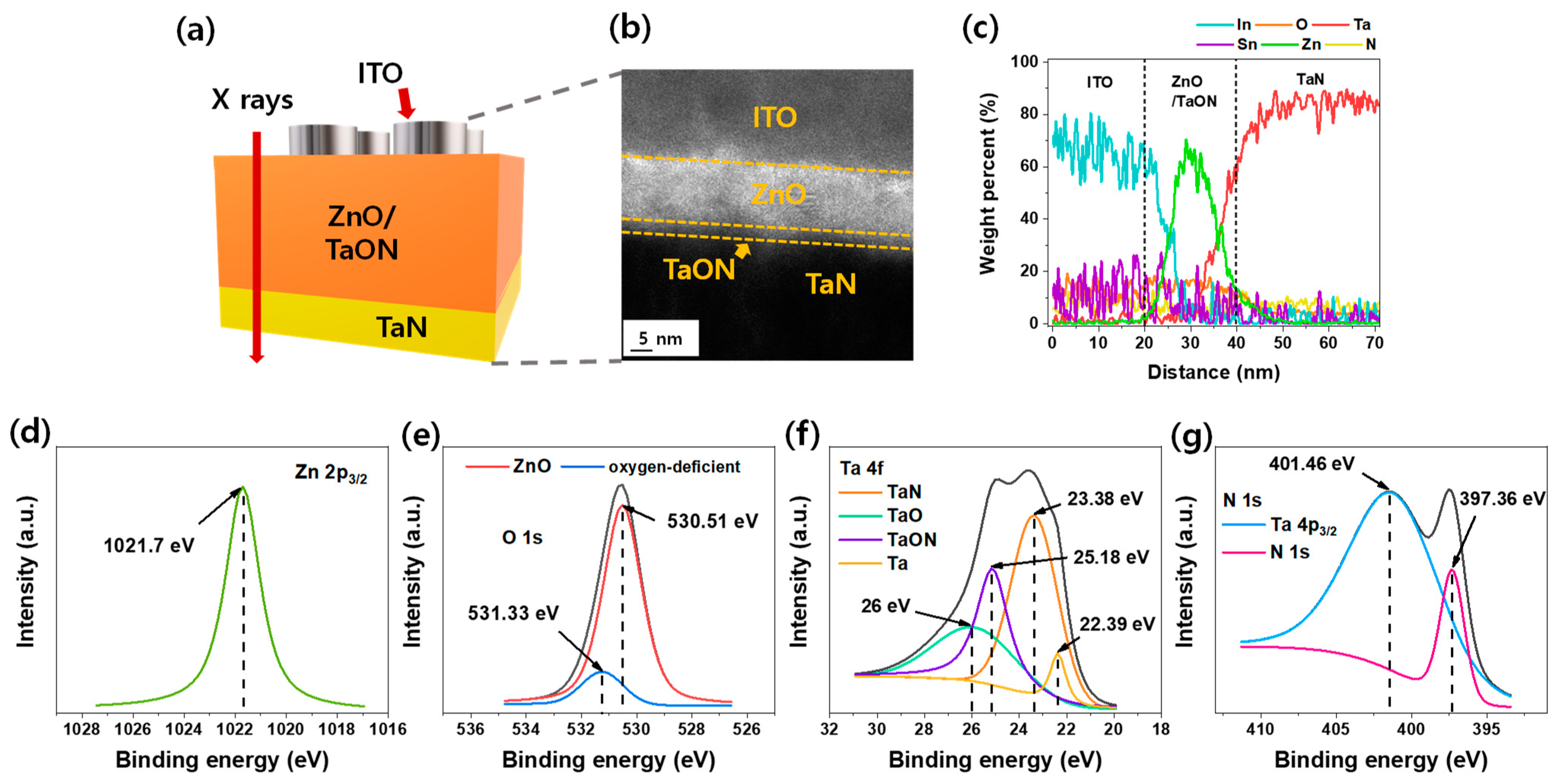 Variability and endurance dilemma in the TiO x /Al 2 O 3 RRAM. (a