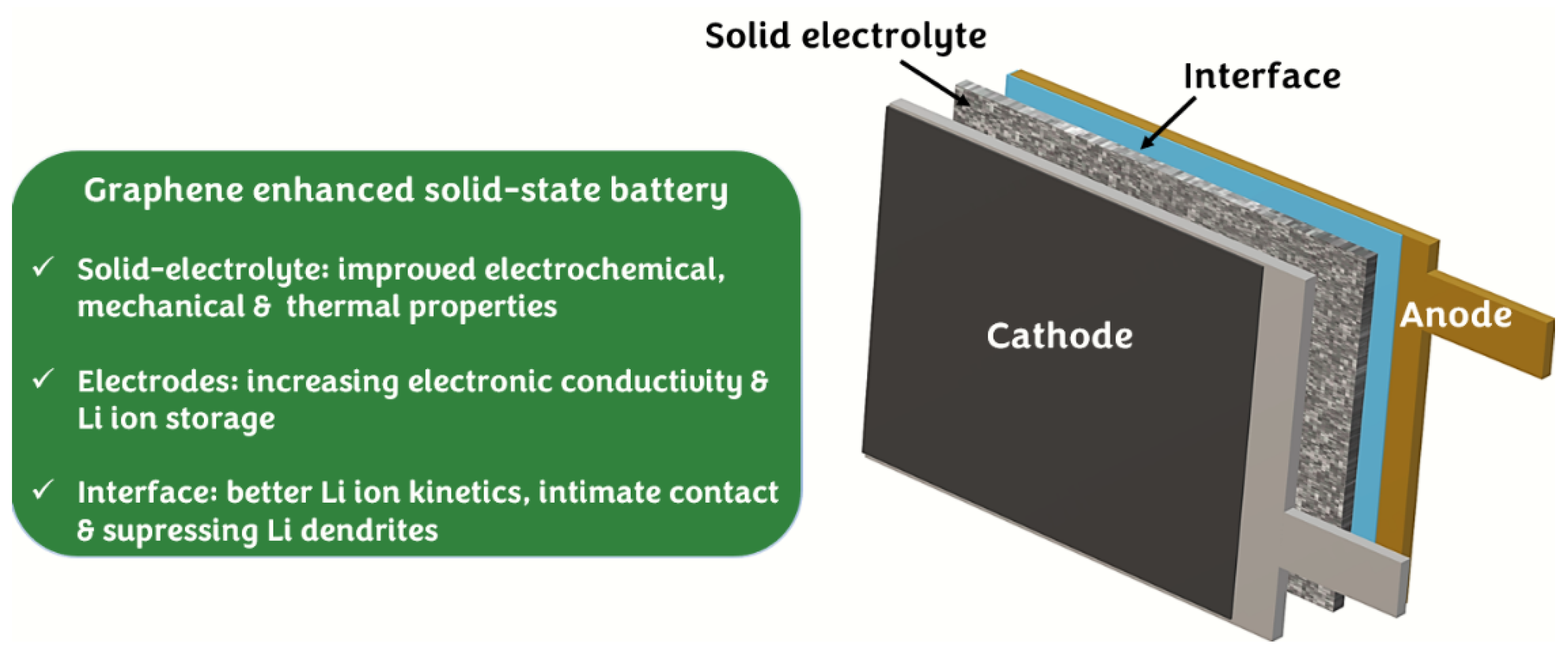 Nanomaterials | Free Full-Text | Graphene in Solid-State Batteries: An  Overview