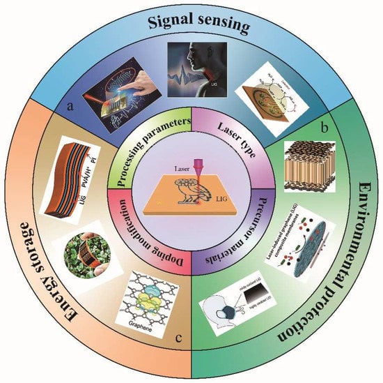 Nanomaterials | Free Full-Text | Research Progress On The Preparation ...