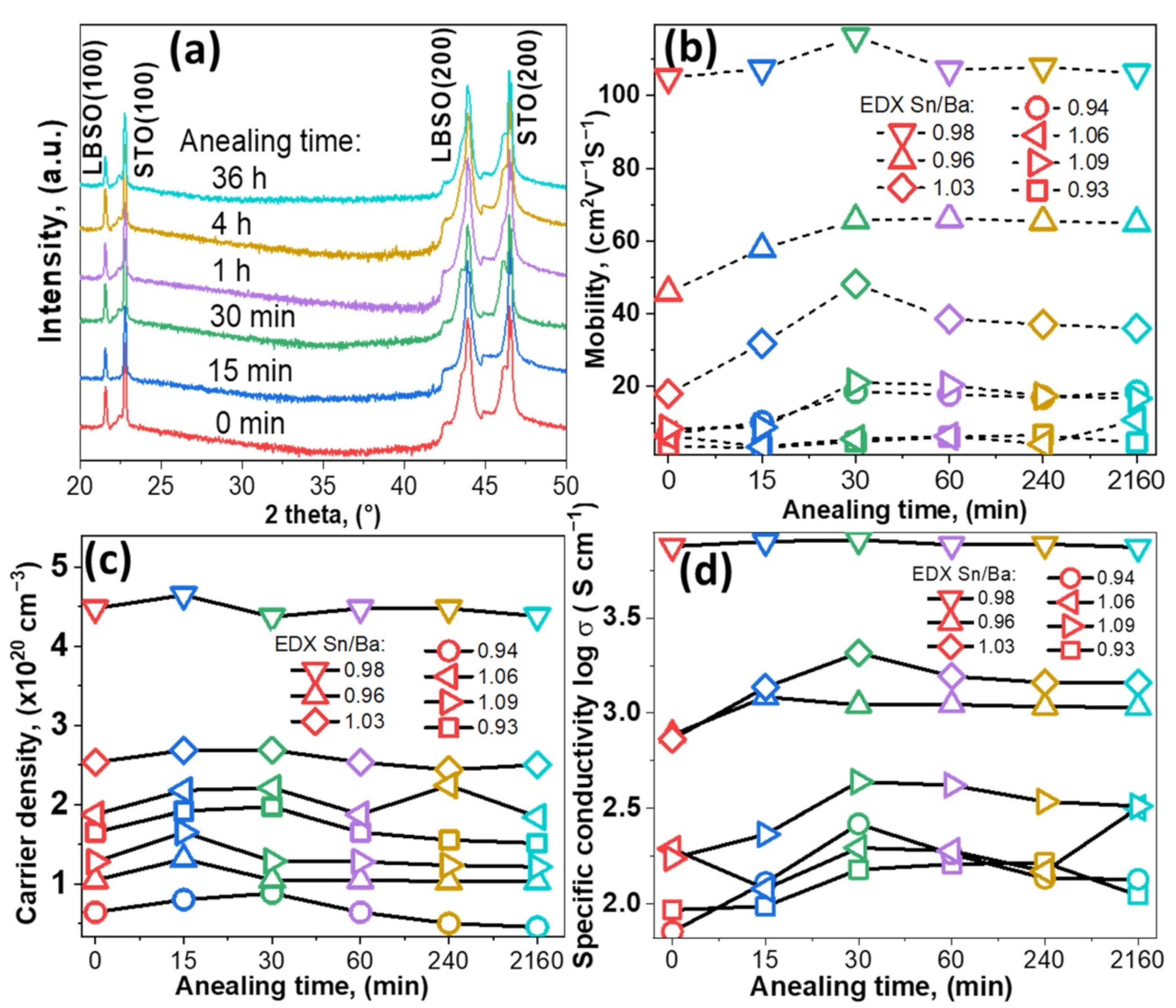 Nanomaterials | Free Full-Text | Structure Modification, Evolution, and  Compositional Changes of Highly Conductive La:BaSnO3 Thin Films Annealed in  Vacuum and Air Atmosphere