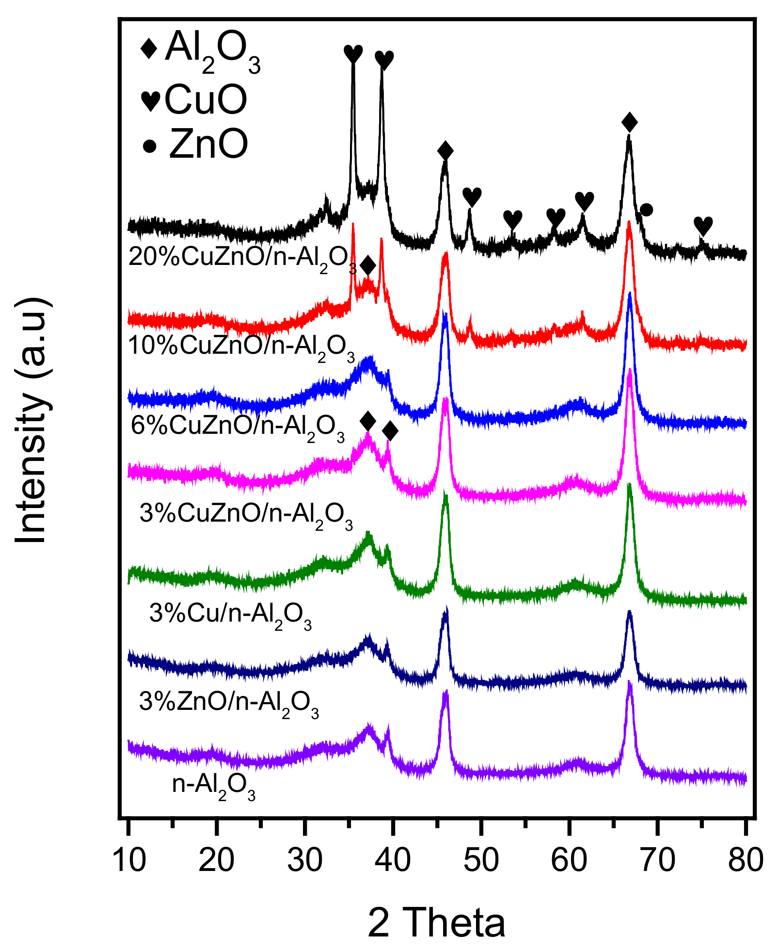 Nanomaterials | Free Full-Text | CO2 Activation and Hydrogenation on  Cu-ZnO/Al2O3 Nanorod Catalysts: An In Situ FTIR Study