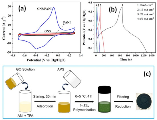 Nanomaterials | Free Full-Text | Synergetic Effect of Polyaniline 