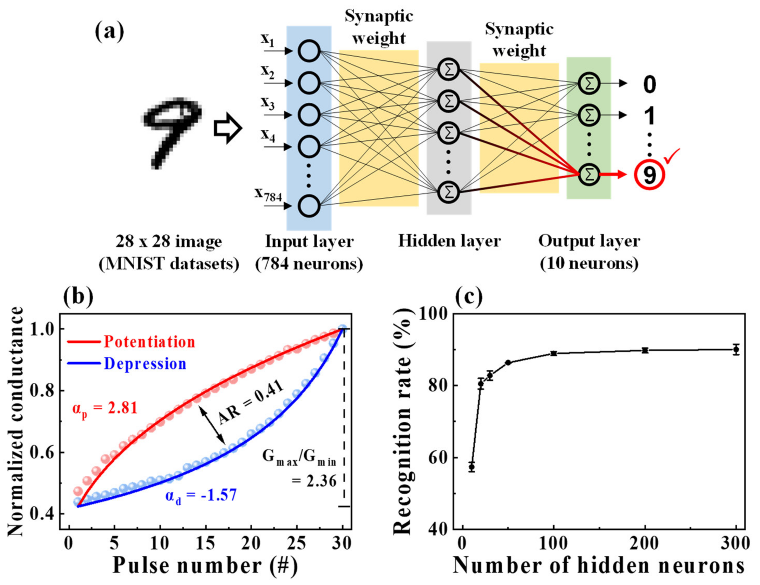 Nanoelectronic Programmable Synapses Based on Phase Change