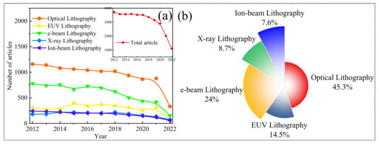 Nanomaterials | Free Full-Text | Evolution In Lithography Techniques ...