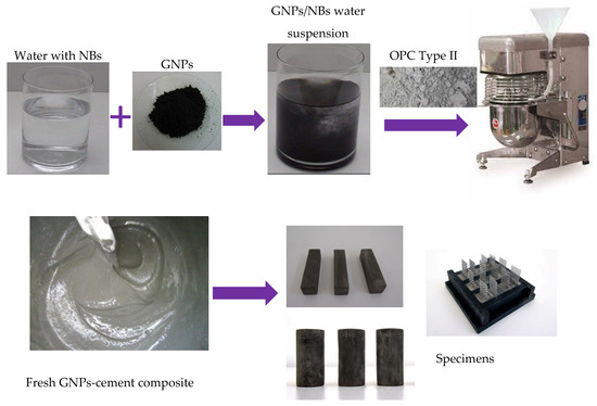 Nanomaterials | Free Full-Text | Cement Composites with Graphene ...