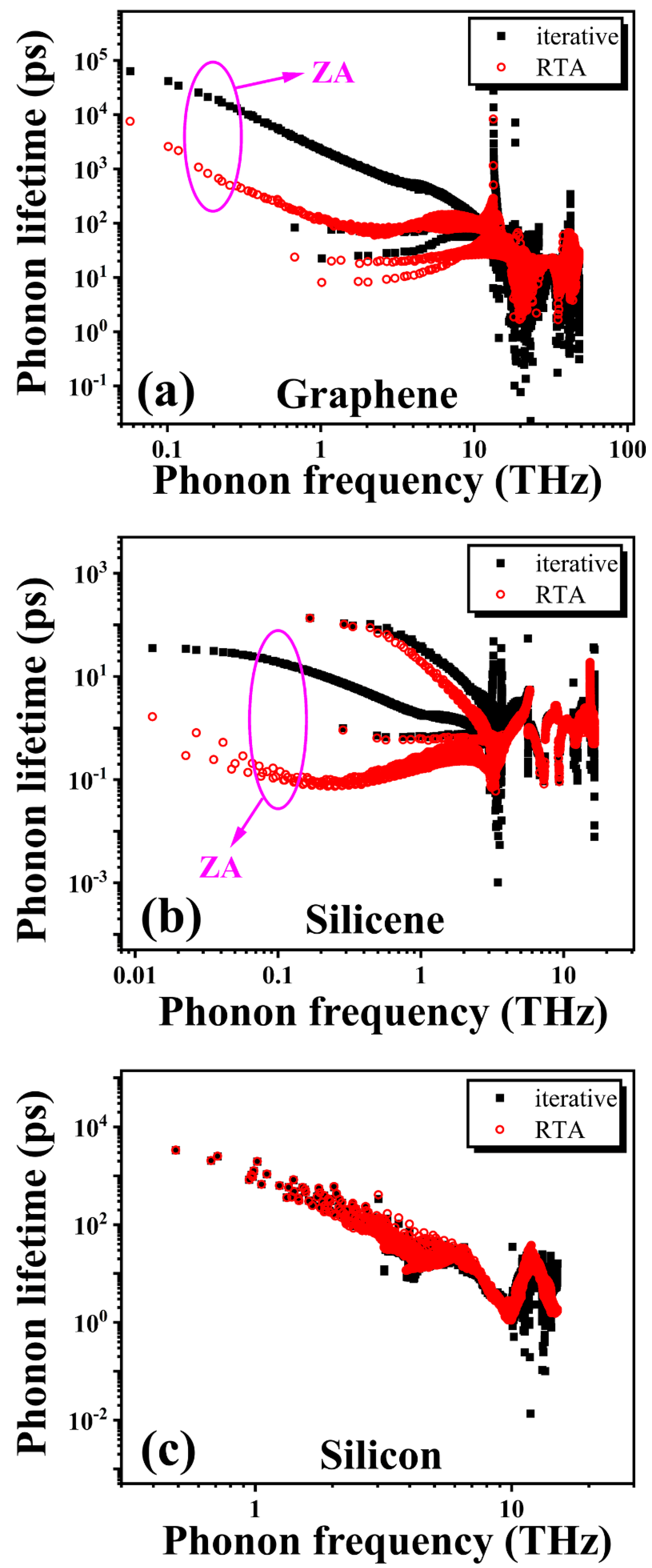 The phonon lifetime along phonon frequency at (a) 300 K, (b) 600 K