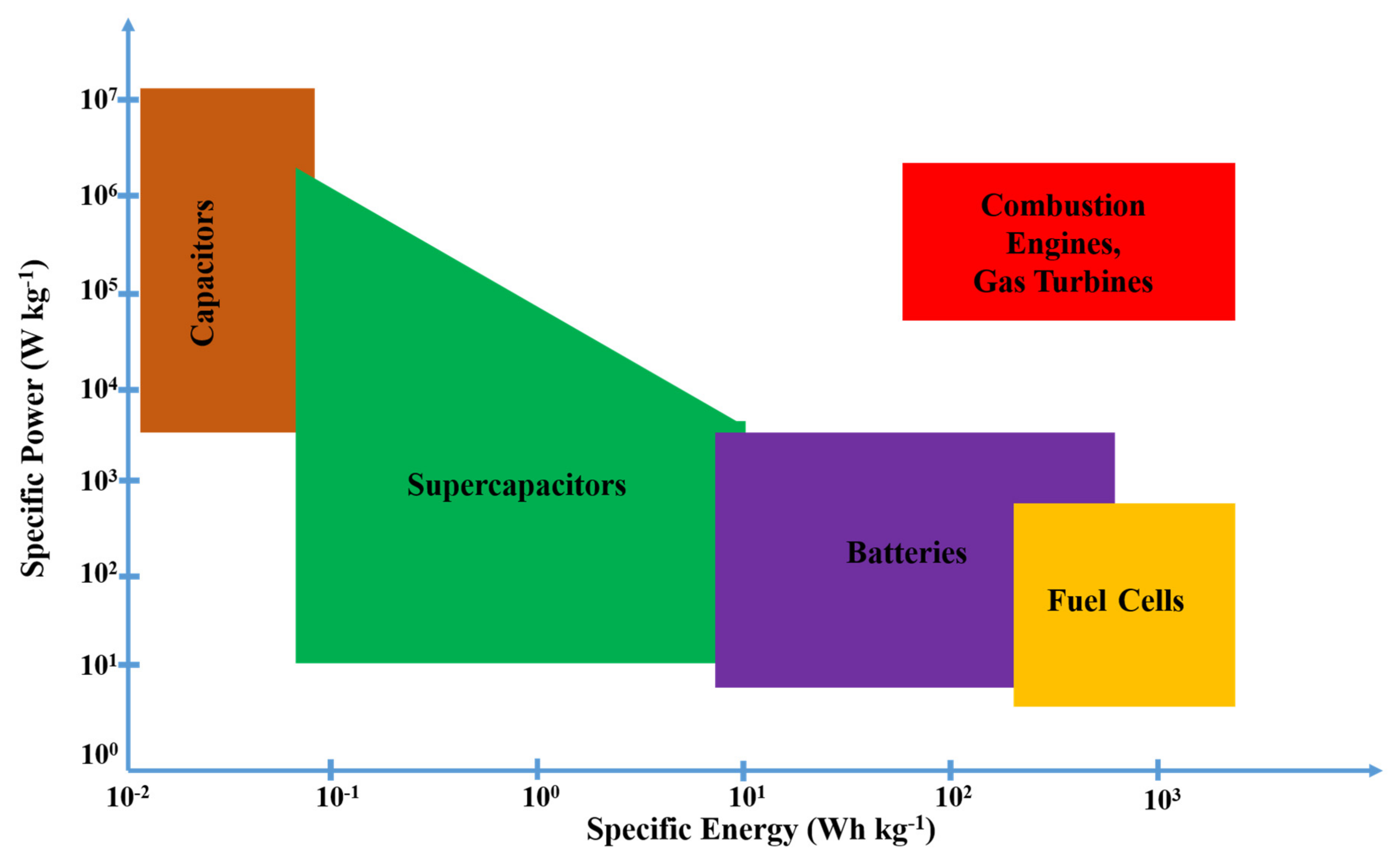 Elucidating the Performance Limitations of Lithium-ion Batteries due to  Species and Charge Transport through Five Characteristic Parameters