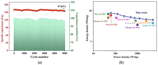 Nanomaterials | Free Full-Text | Bio-Based Carbon Materials For High ...