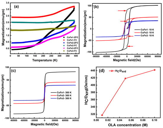 Nanomaterials | Free Full-Text | Effect Of Oleylamine On The Surface ...