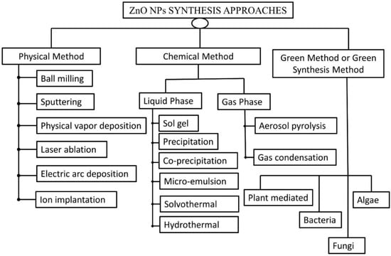 Nanomaterials | Free Full-Text | Current Research On Zinc Oxide ...