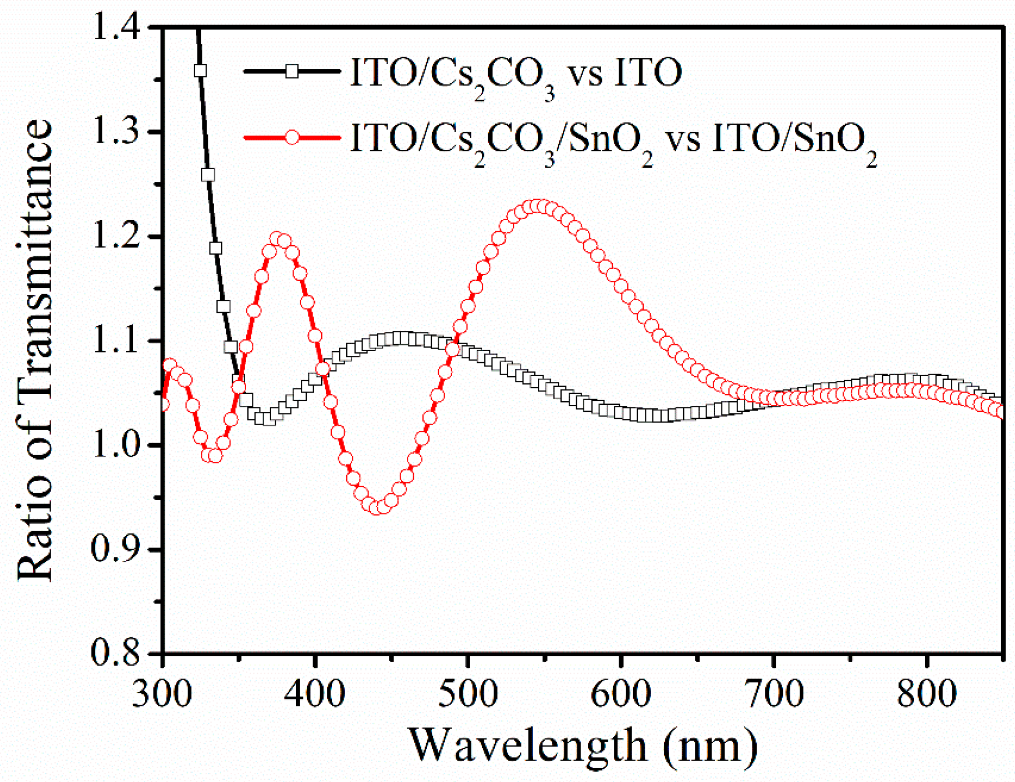 Nanomaterials Free FullText Dual Function Modification of Cs2CO3