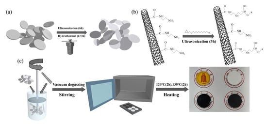 Nanomaterials | Free Full-Text | Synergistic Enhanced Thermal ...