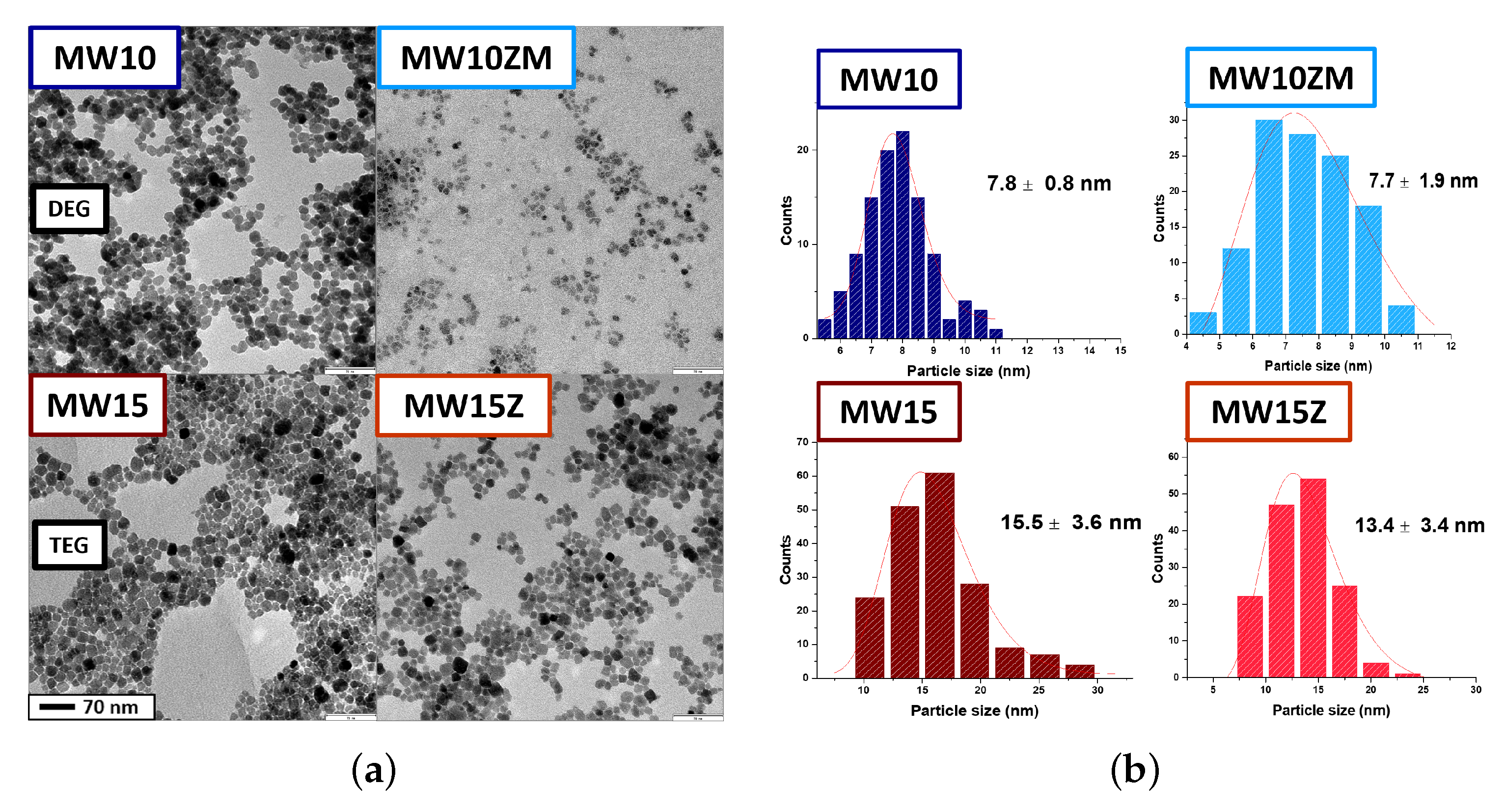 Nanomaterials | Free Full-Text | Tailoring the Magnetic and Structural  Properties of Manganese/Zinc Doped Iron Oxide Nanoparticles through  Microwaves-Assisted Polyol Synthesis