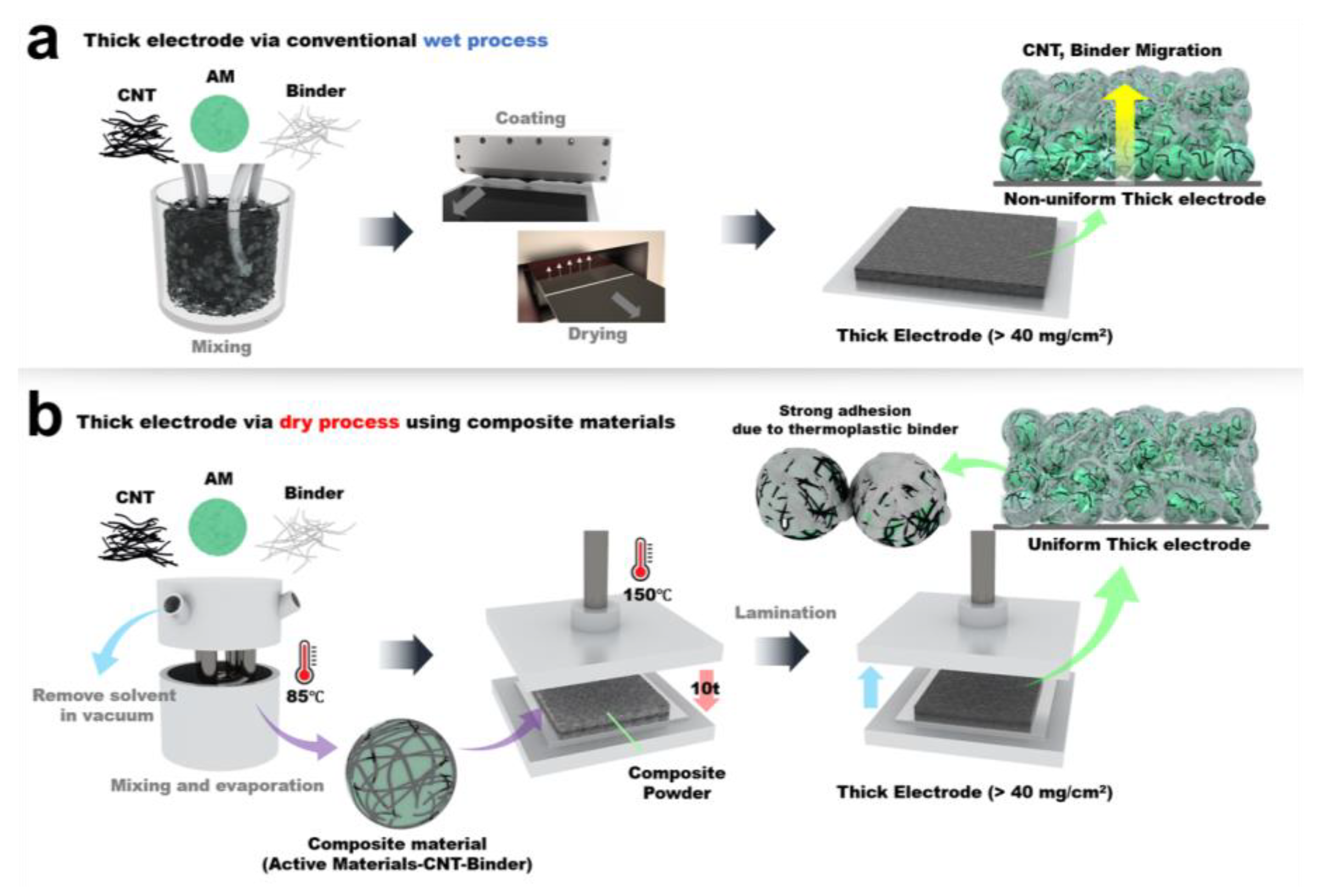 Nanomaterials | Free Full-Text | Solvent-Free Fabrication of Thick  Electrodes in Thermoplastic Binders for High Energy Density Lithium-Ion  Batteries