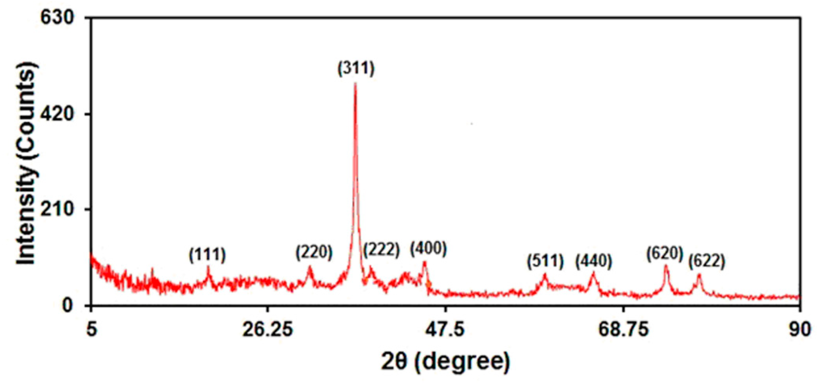 Nanomaterials 12 03454 g004