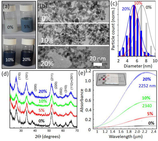 Development of a wearable infrared shield based on a polyurethane–antimony  tin oxide composite fiber