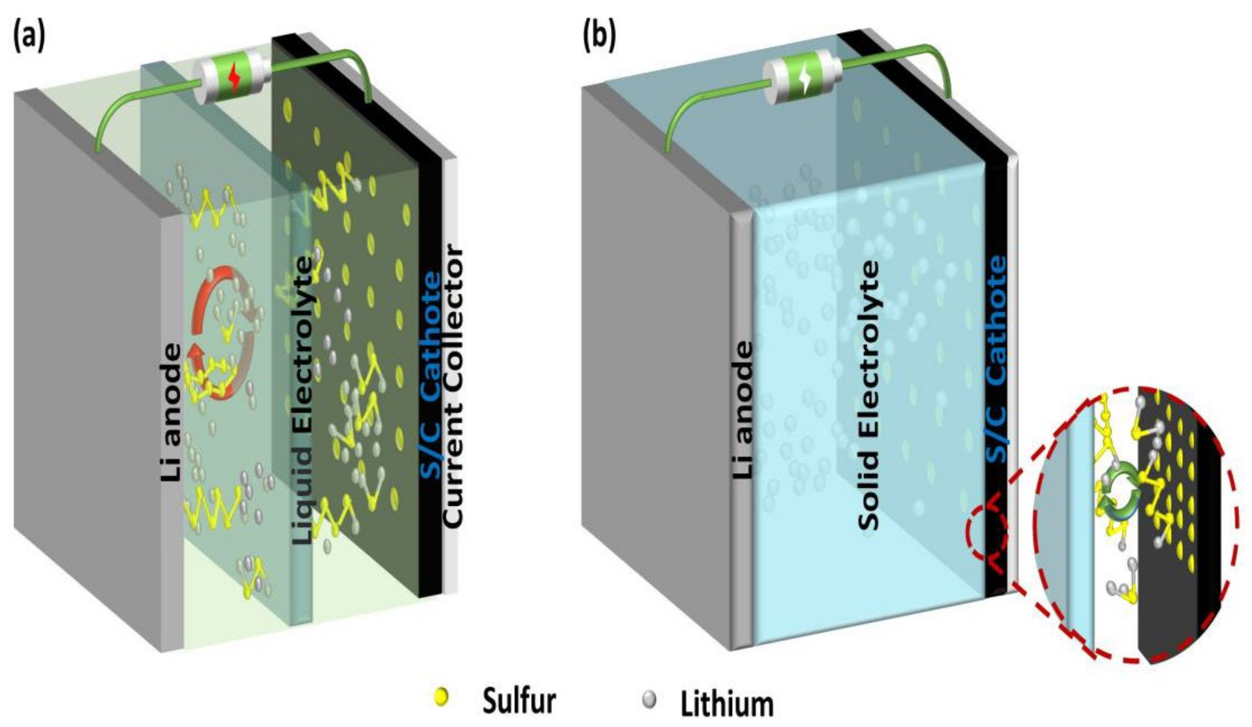 Nanomaterials | Free Full-Text | Solid-State Electrolytes for  Lithium&ndash;Sulfur Batteries: Challenges, Progress, and Strategies