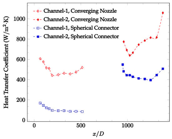 Nanomaterials | Free Full-Text | Heat Transfer Enhancement In The ...