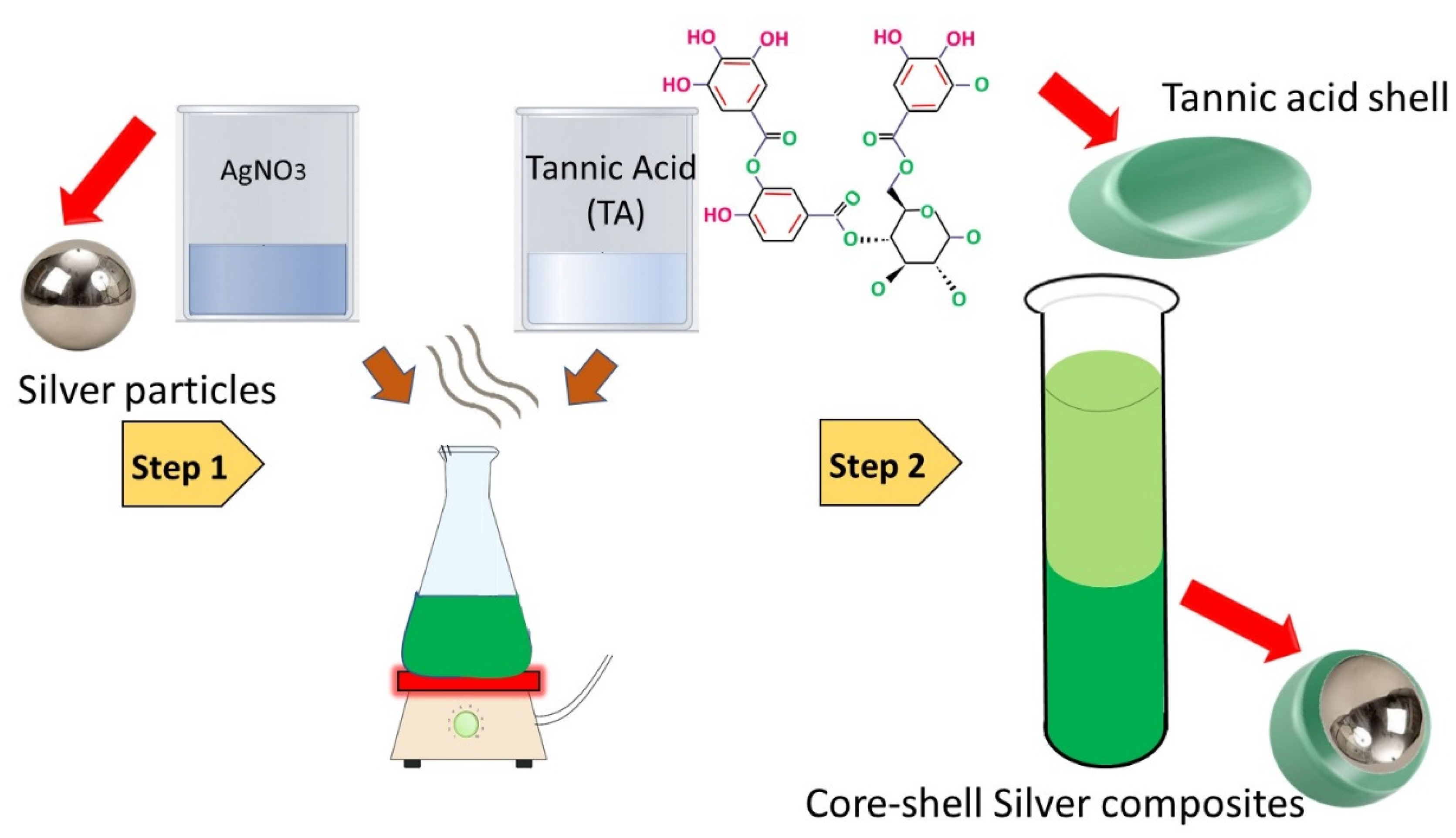 Nanomaterials | Free Full-Text | The Comparative Performance of  Phytochemicals, Green Synthesised Silver Nanoparticles, and Green  Synthesised Copper Nanoparticles-Loaded Textiles to Avoid Nosocomial  Infections