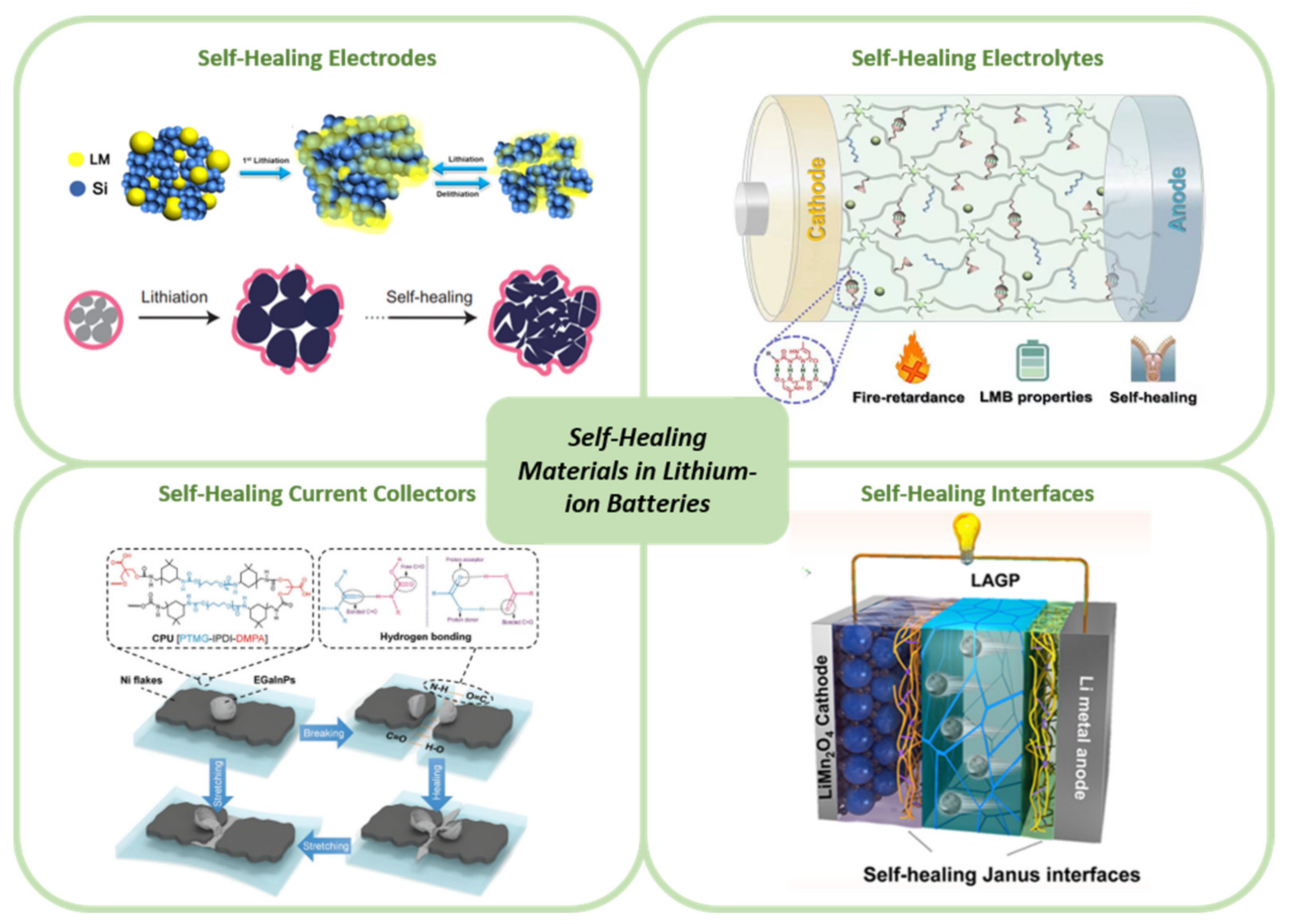 Self-Healing Chemistry between Organic Material and Binder for Stable  Sodium-Ion Batteries - ScienceDirect