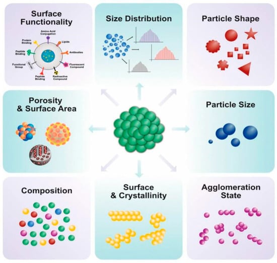 Nanomaterials | Free Full-Text | Medical and Dental Applications of Titania  Nanoparticles: An Overview