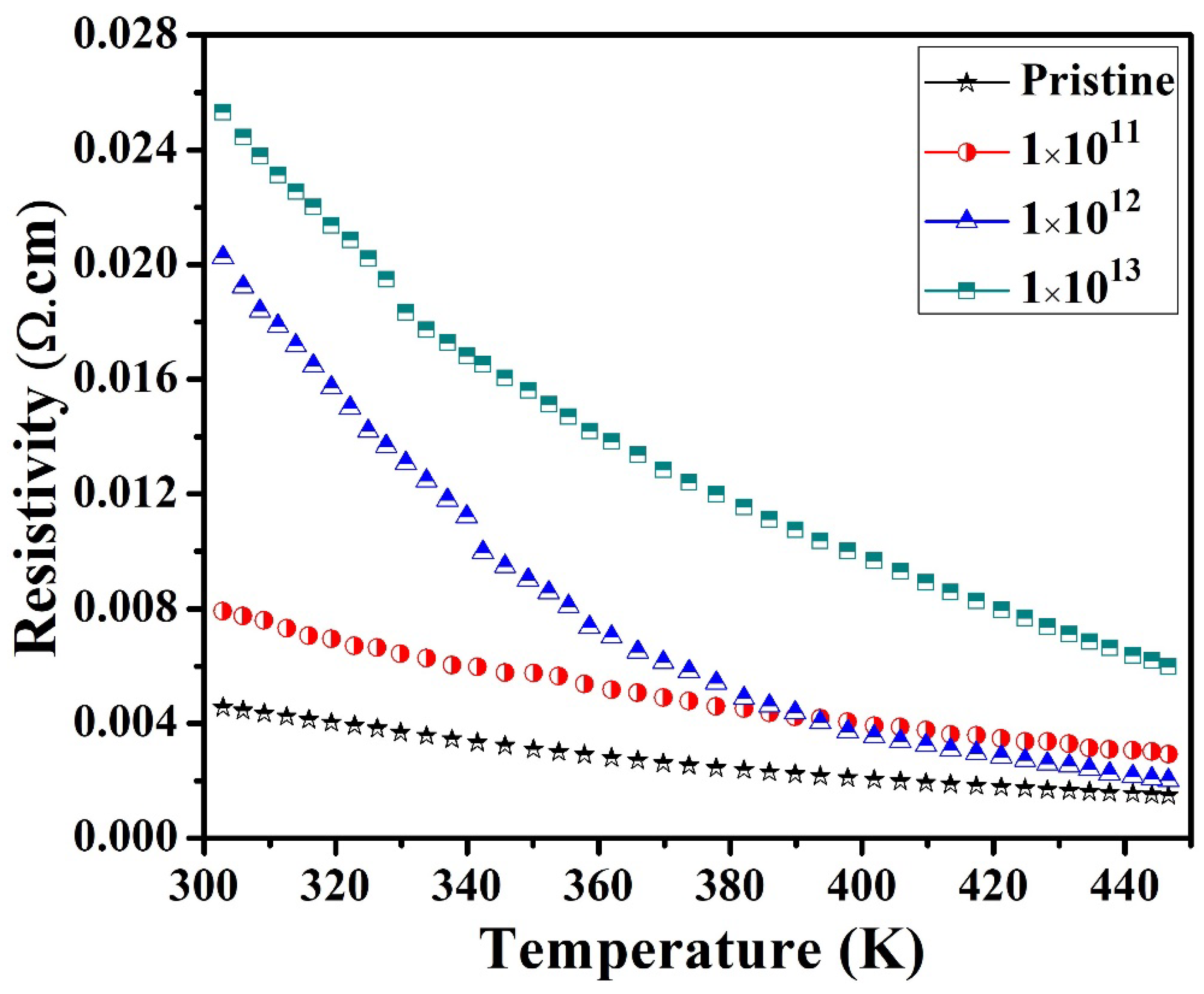 Nanomaterials | Free Full-Text | Effects of Heavy Ion Irradiation on ...