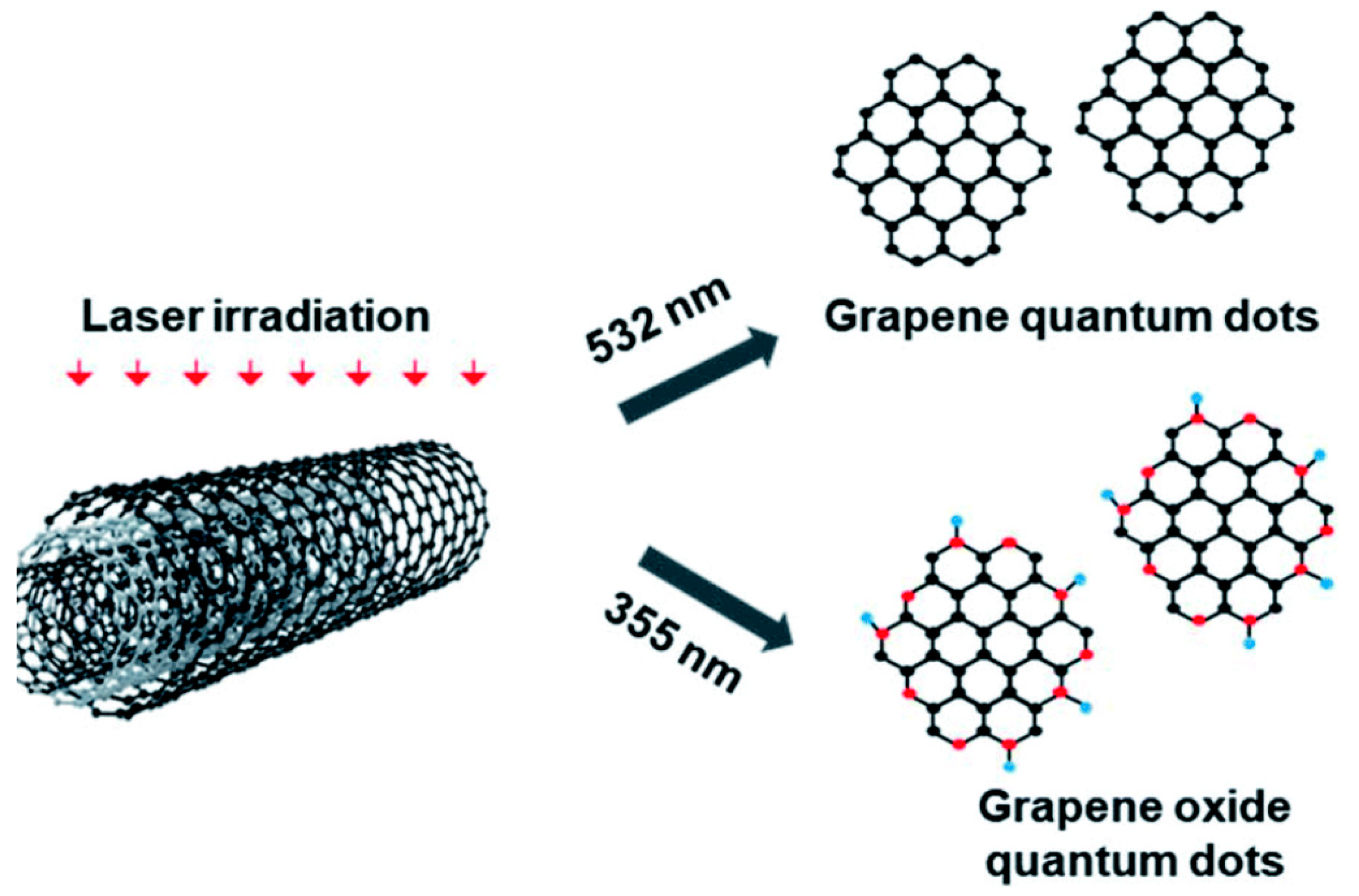 Nanomaterials Free FullText Graphene Quantum Dots Novel