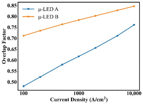 Nanomaterials | Free Full-Text | Study On Modulation Bandwidth Of GaN ...