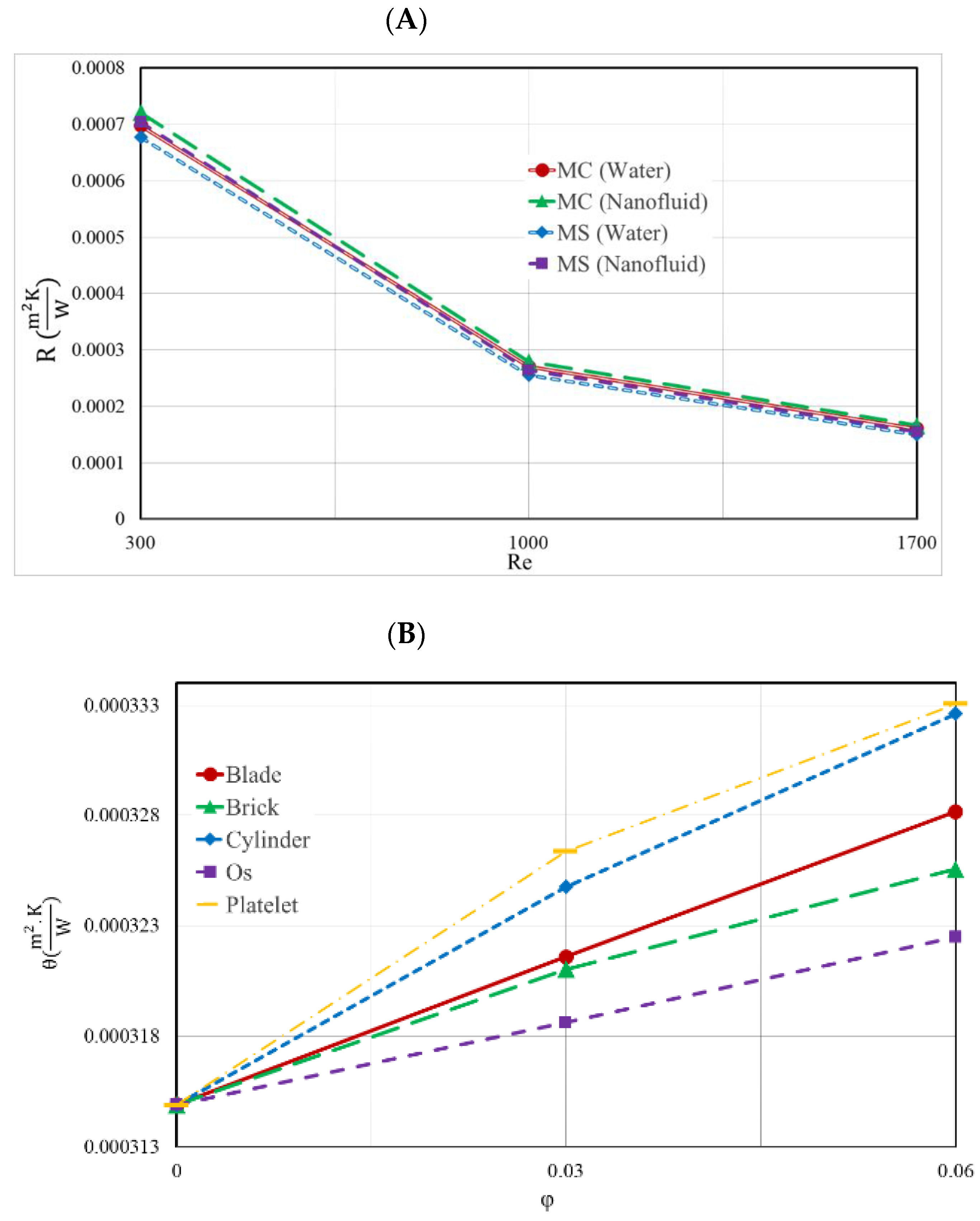 Nanomaterials | Free Full-Text | Numerical Analysis of the Effect of ...