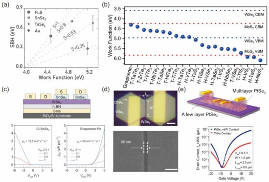 Nanomaterials | Free Full-Text | Recent Progress in Contact Engineering ...