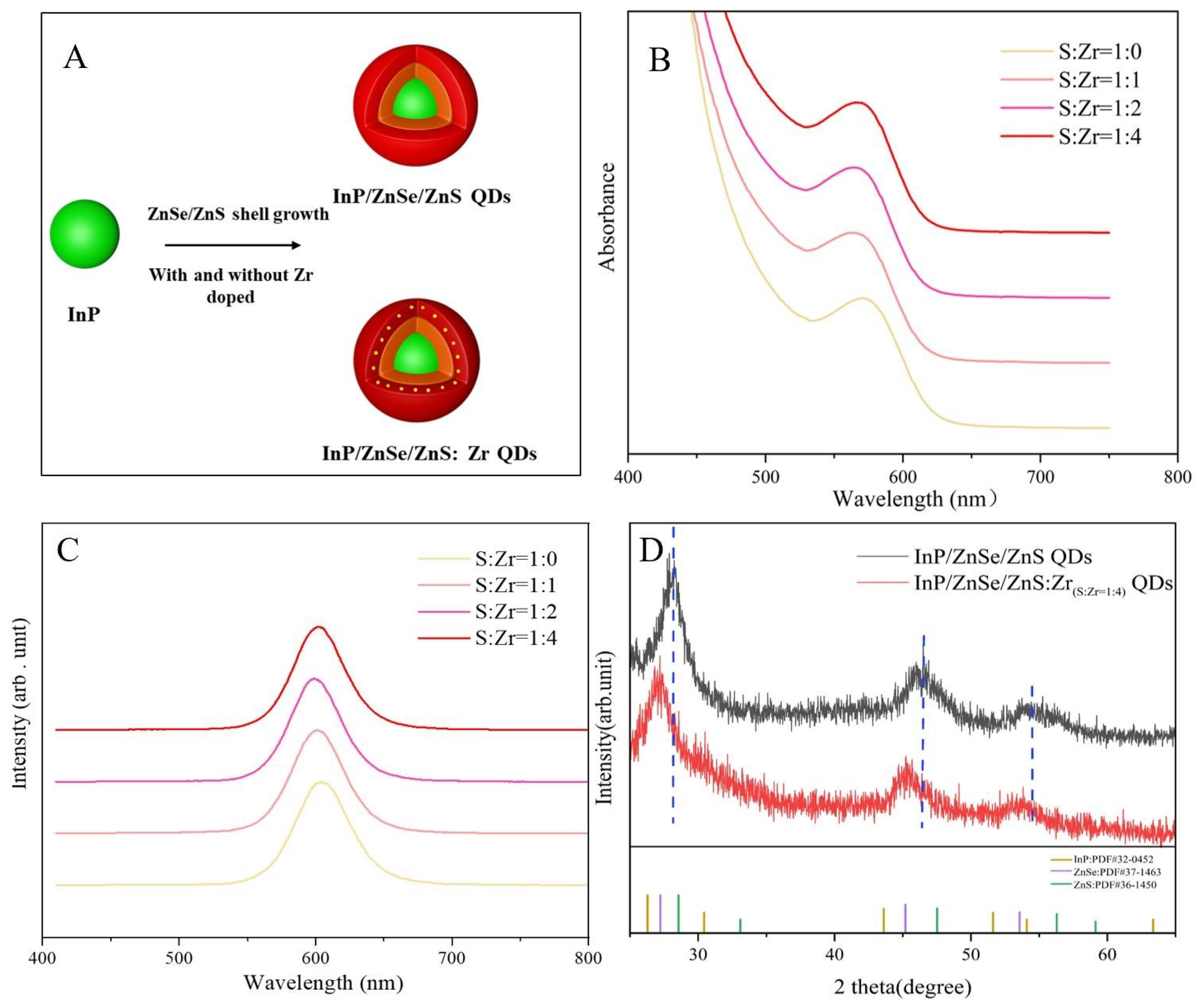 Nanomaterials | Free Full-Text | A Novel Strategy to Enhance the  Photostability of InP/ZnSe/ZnS Quantum Dots with Zr Doping
