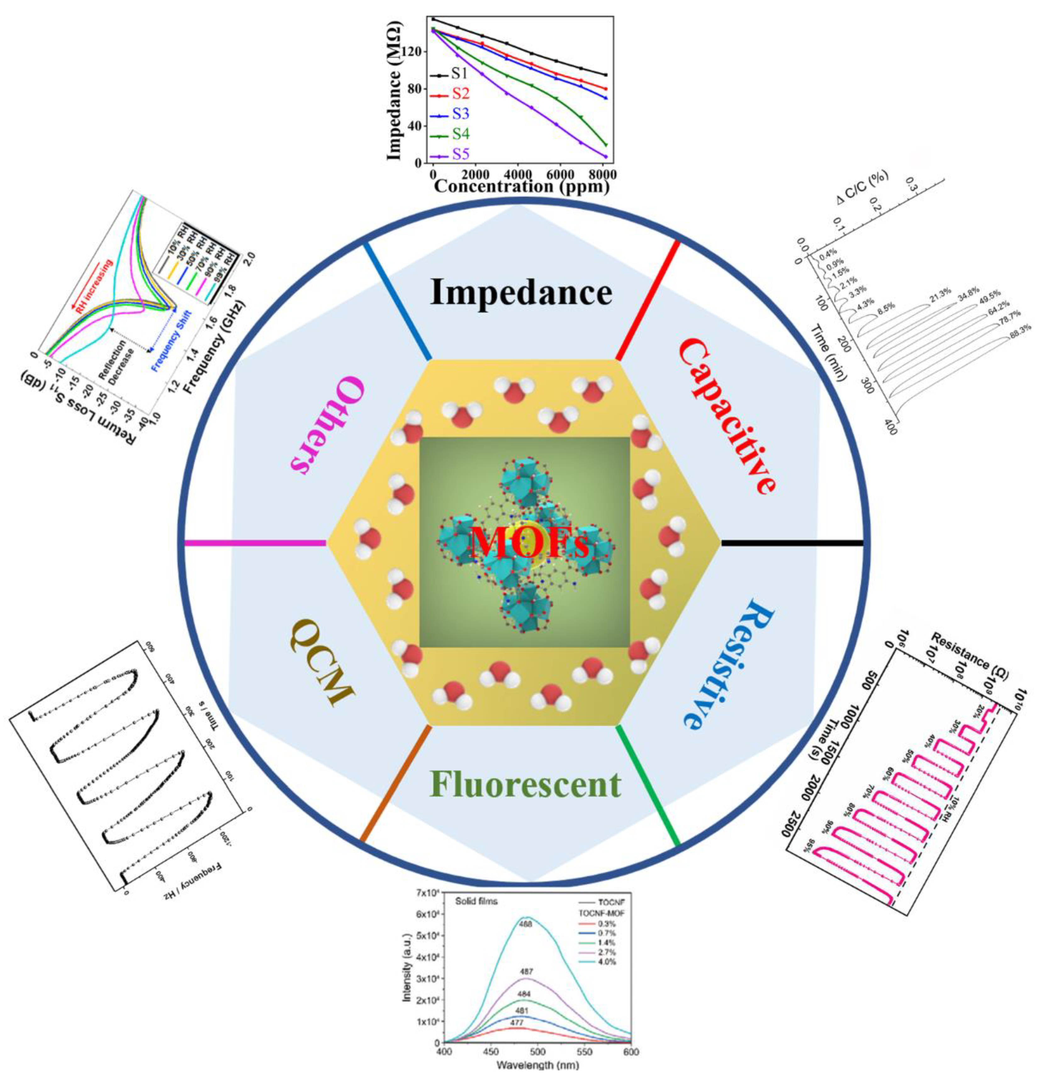 Nanomaterials | Free Full-Text | Humidity Sensors Based on  Metal&ndash;Organic Frameworks
