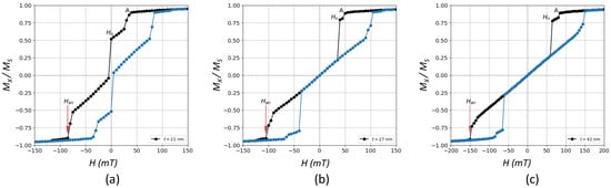 Electric Field‐Driven Rotation of Magnetic Vortex Originating from