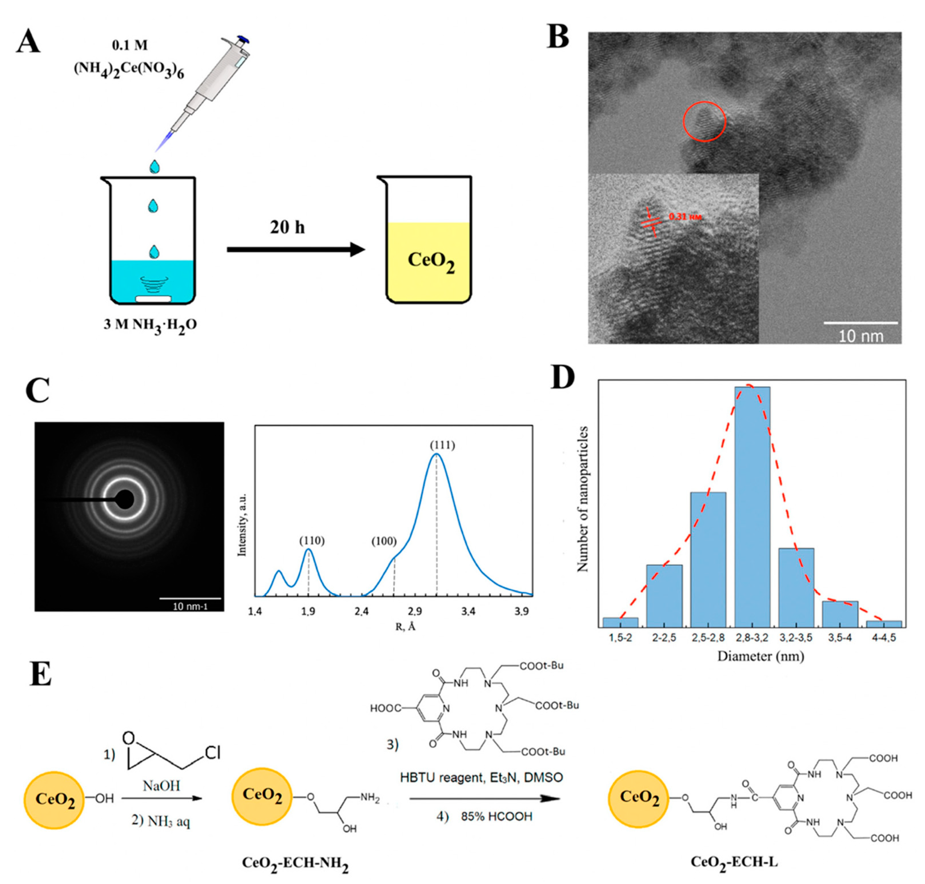 Different approaches to synthesising cerium oxide nanoparticles