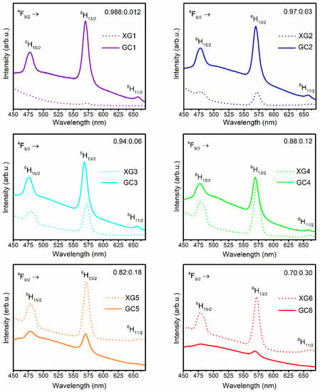 Nanomaterials | Free Full-Text | Photoluminescence Investigations Of ...