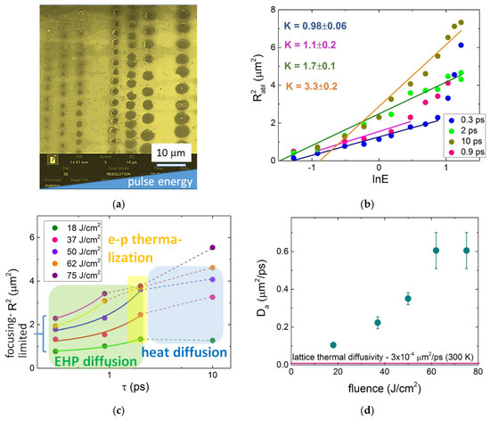 QR code micro-certified gemstones: femtosecond writing and Raman  characterization in Diamond, Ruby and Sapphire