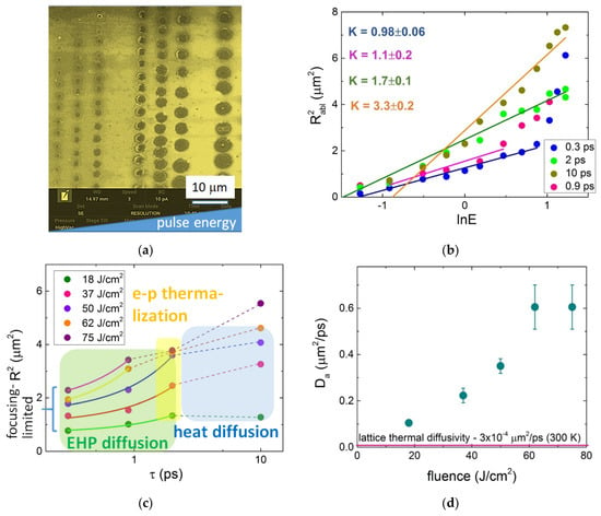 QR code micro-certified gemstones: femtosecond writing and Raman  characterization in Diamond, Ruby and Sapphire