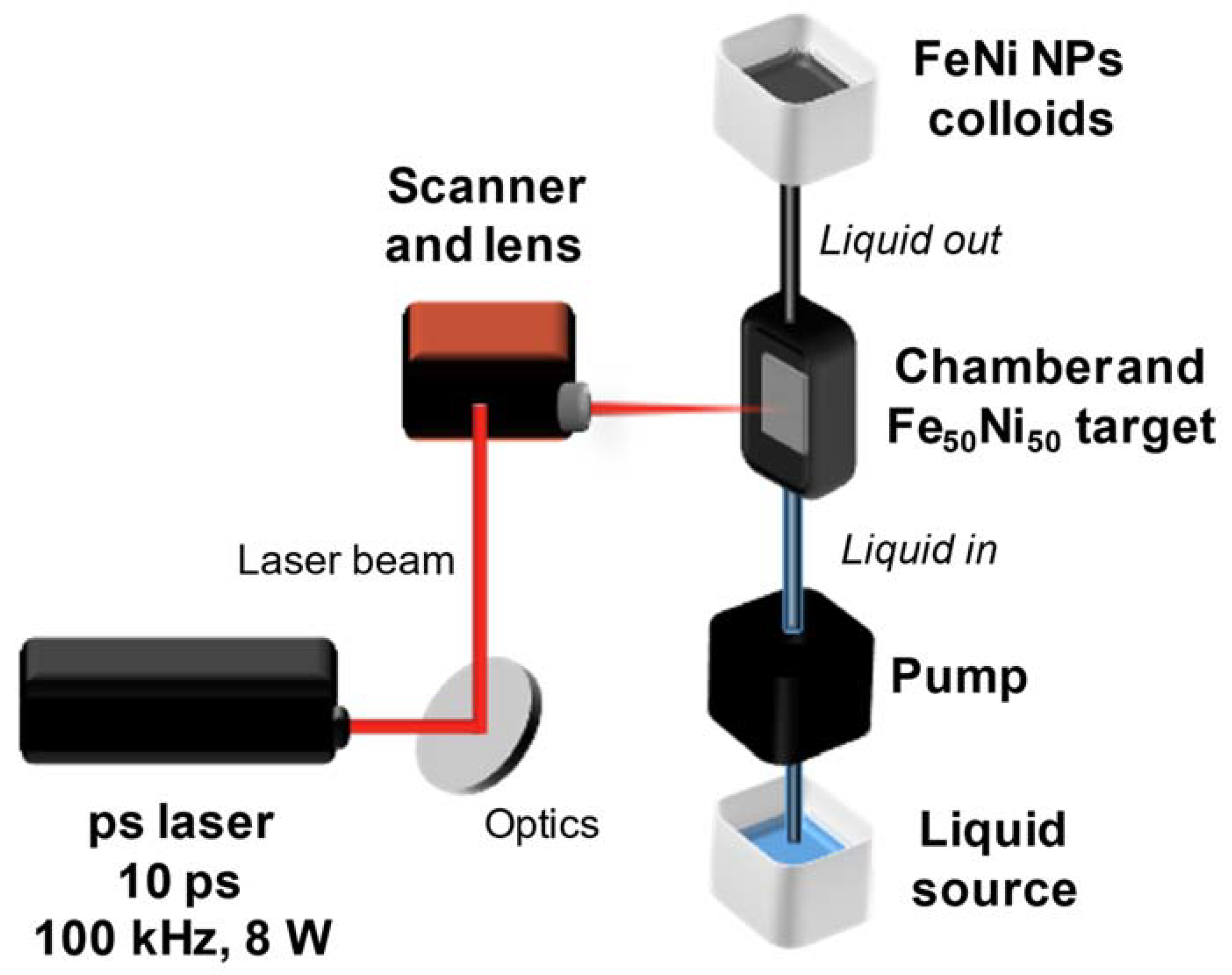 Nanomaterials | Free Full-Text | Solvent Influence on the Magnetization and  Phase of Fe-Ni Alloy Nanoparticles Generated by Laser Ablation in Liquids