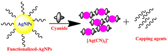 Nanomaterials | Free Full-Text | Optical Sensing of Toxic Cyanide Anions  Using Noble Metal Nanomaterials