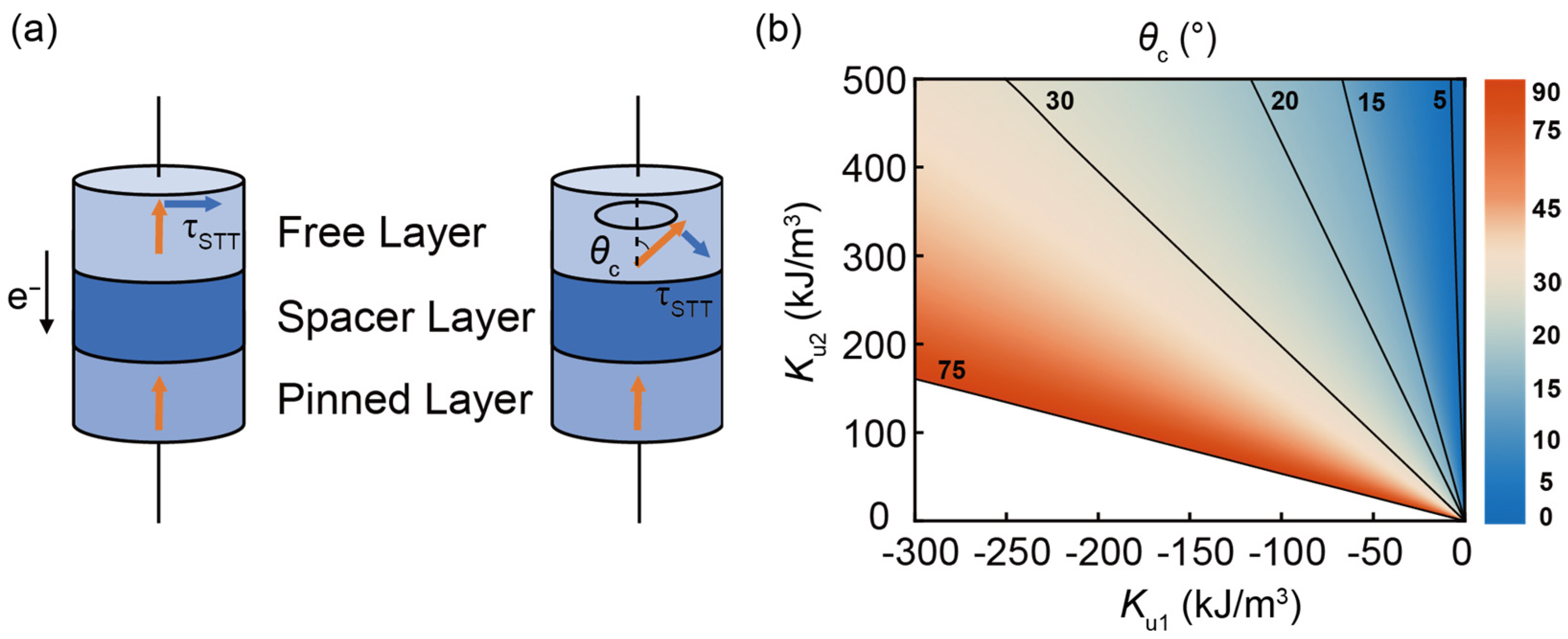 Nanomaterials | Free Full-Text | Comparative Study of Temperature Impact in  Spin-Torque Switched Perpendicular and Easy-Cone MTJs