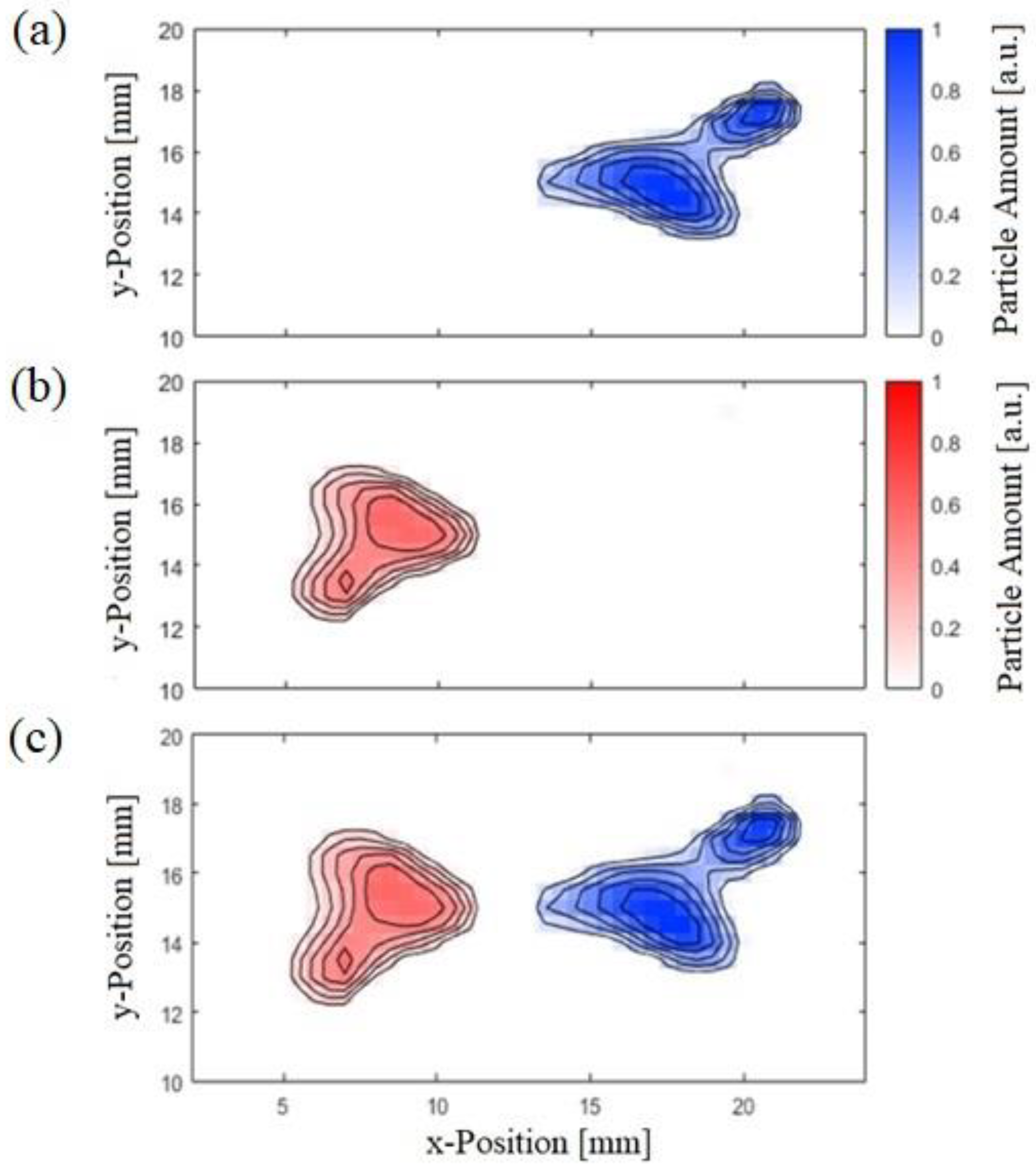 2D projections and 3D plot of Hansen space and the gel states for di ff